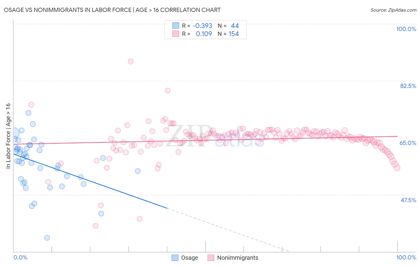 Osage vs Nonimmigrants In Labor Force | Age > 16