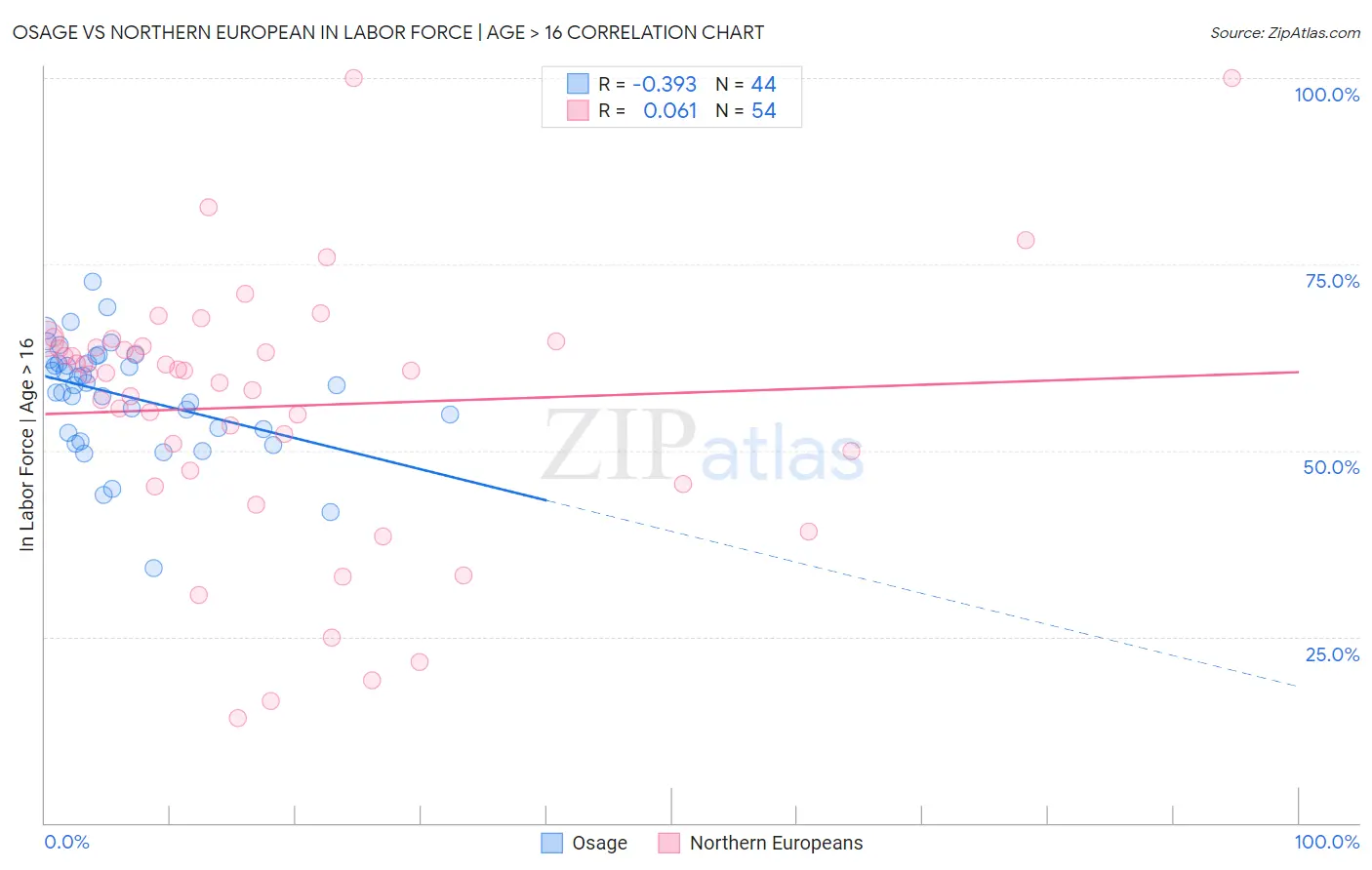 Osage vs Northern European In Labor Force | Age > 16