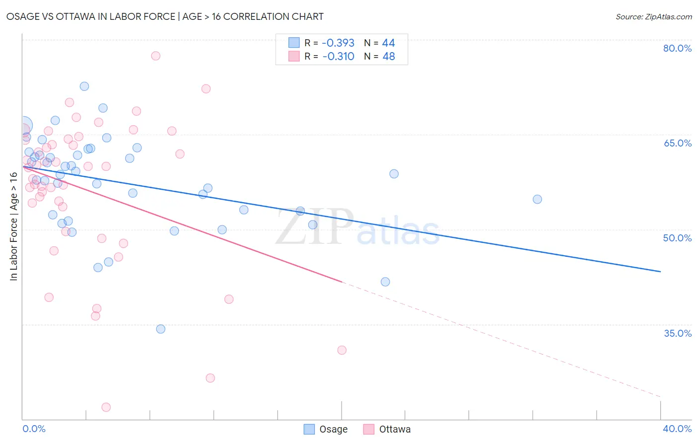 Osage vs Ottawa In Labor Force | Age > 16