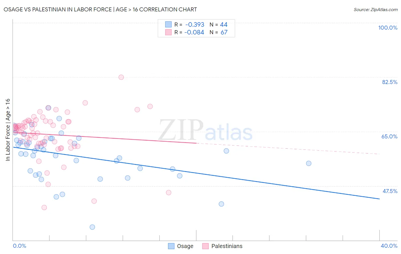 Osage vs Palestinian In Labor Force | Age > 16