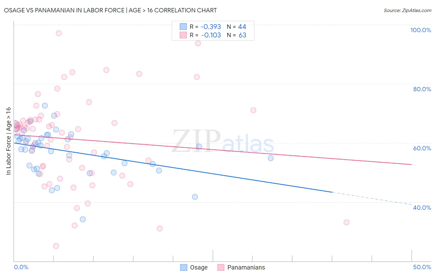 Osage vs Panamanian In Labor Force | Age > 16