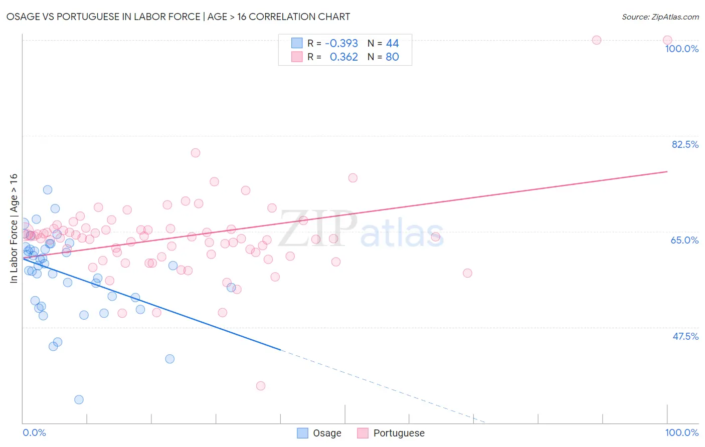 Osage vs Portuguese In Labor Force | Age > 16