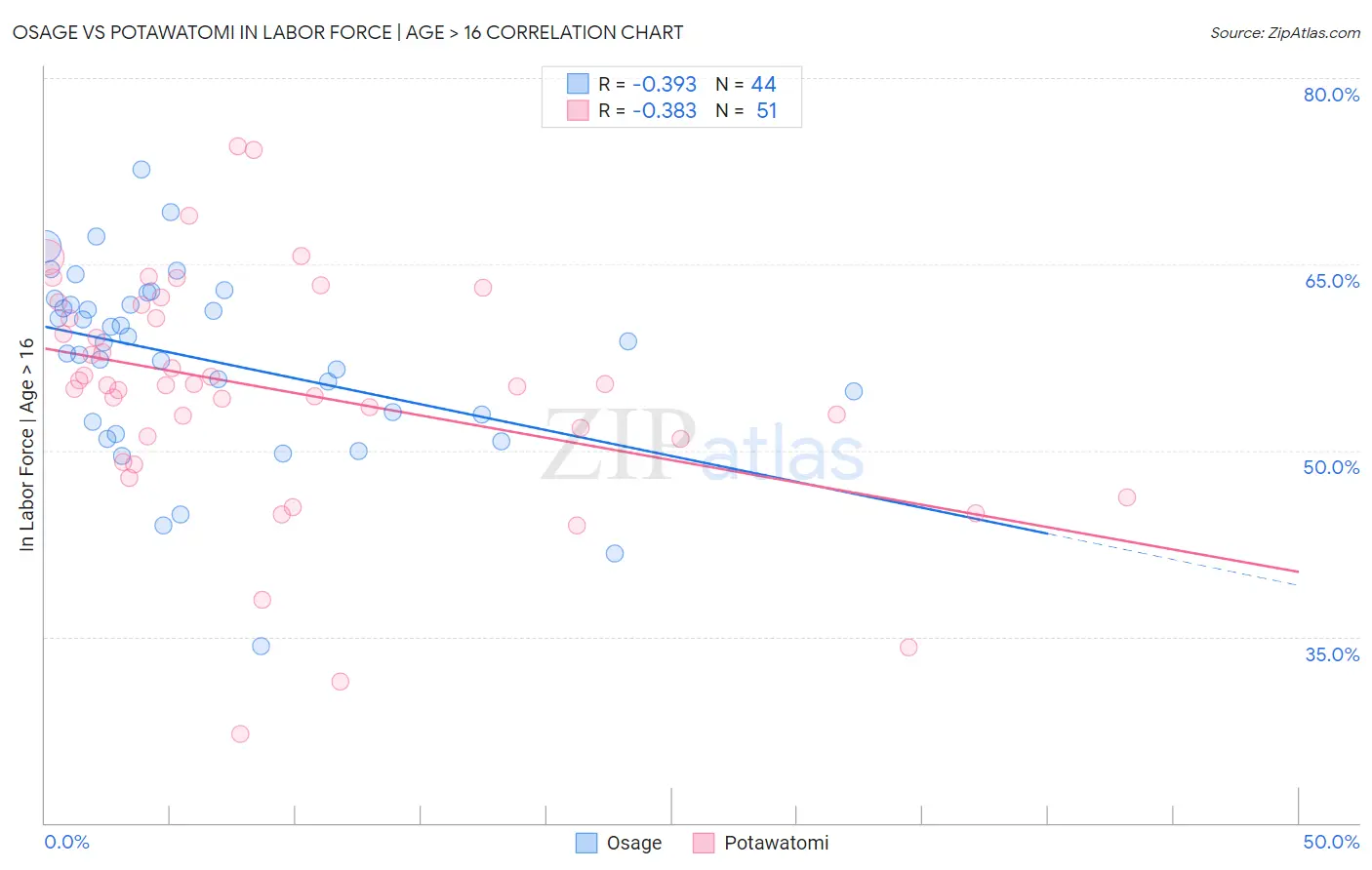 Osage vs Potawatomi In Labor Force | Age > 16