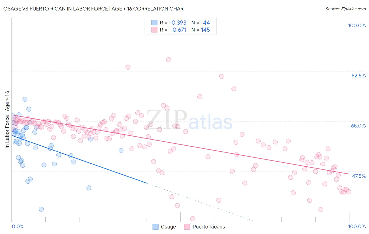 Osage vs Puerto Rican In Labor Force | Age > 16