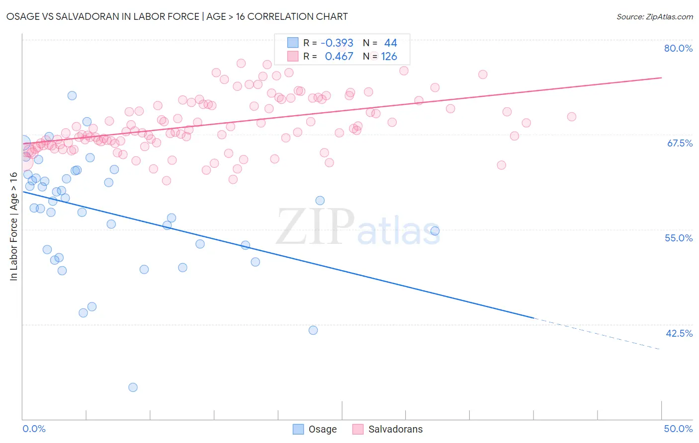 Osage vs Salvadoran In Labor Force | Age > 16