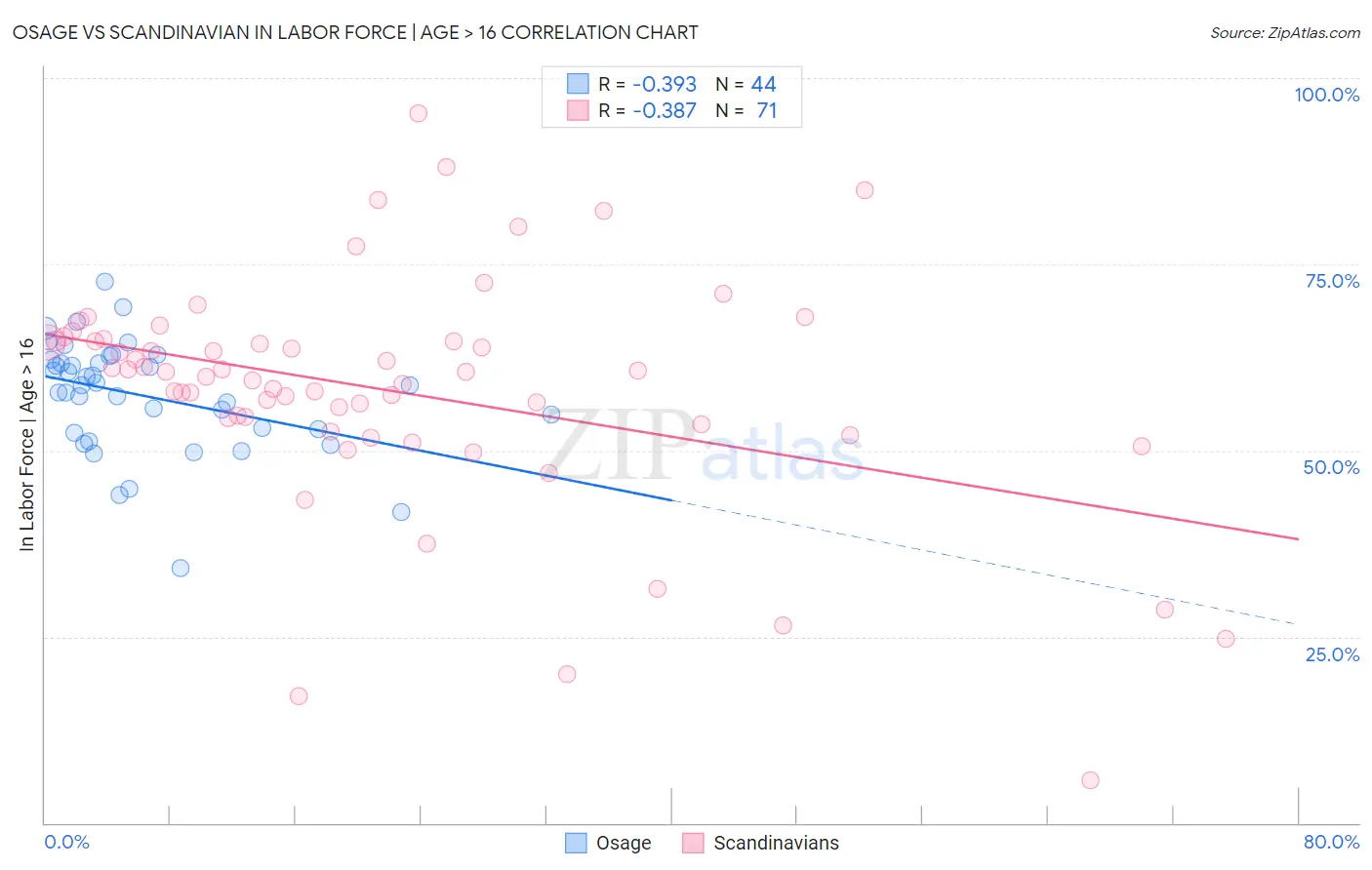 Osage vs Scandinavian In Labor Force | Age > 16