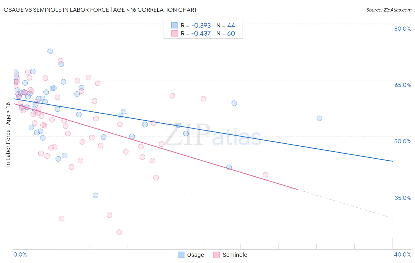 Osage vs Seminole In Labor Force | Age > 16