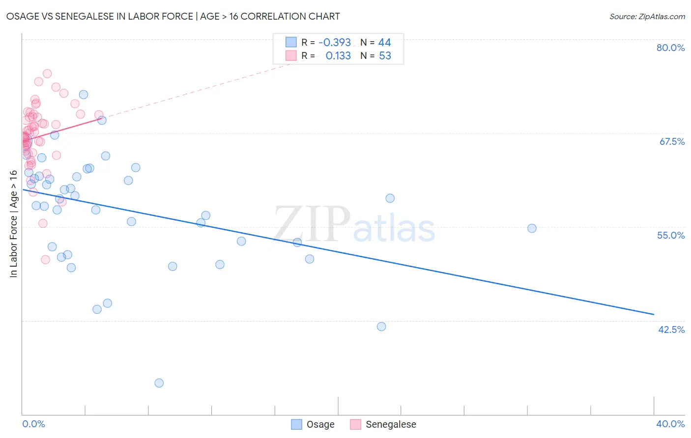 Osage vs Senegalese In Labor Force | Age > 16