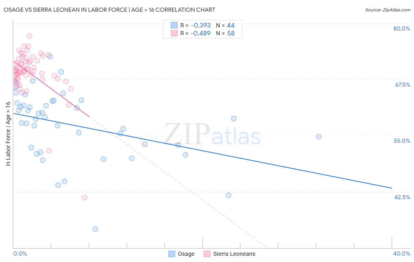 Osage vs Sierra Leonean In Labor Force | Age > 16