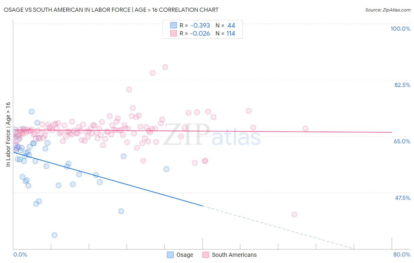 Osage vs South American In Labor Force | Age > 16