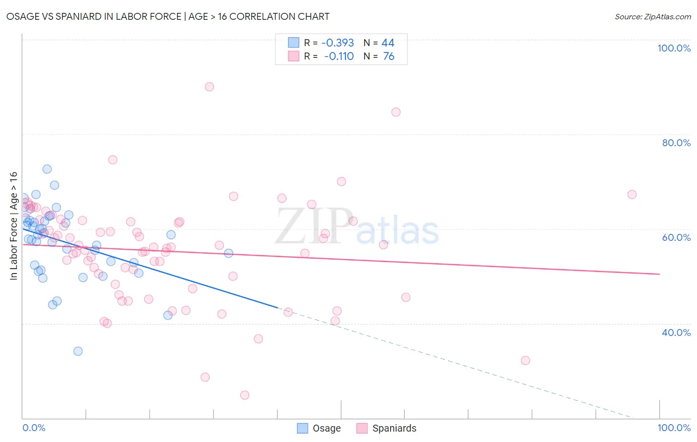 Osage vs Spaniard In Labor Force | Age > 16