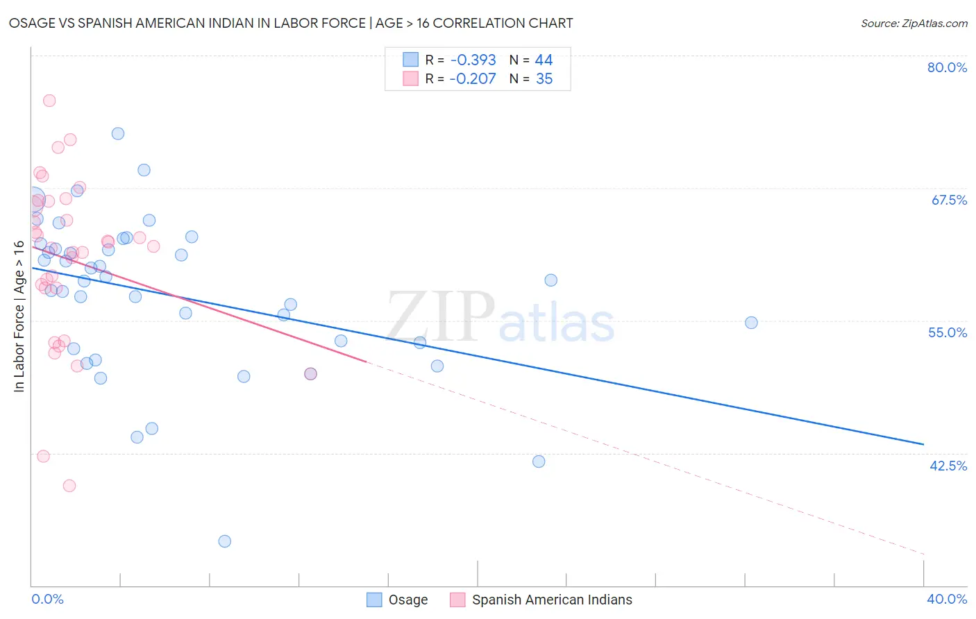 Osage vs Spanish American Indian In Labor Force | Age > 16