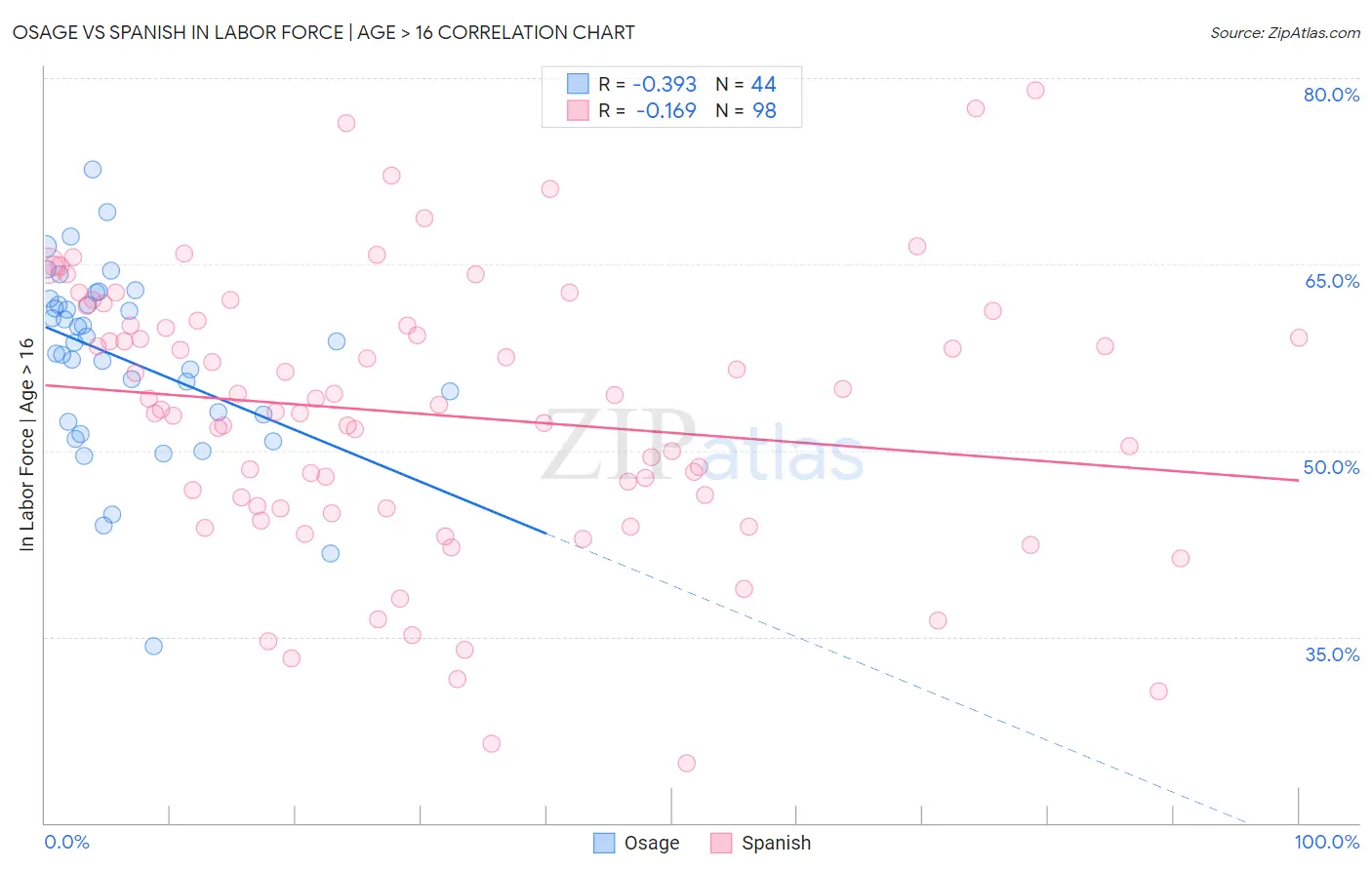 Osage vs Spanish In Labor Force | Age > 16