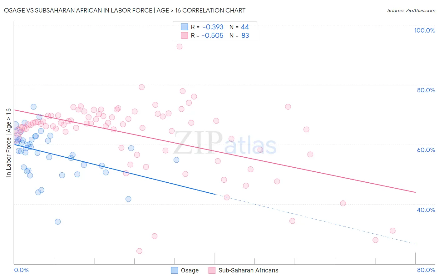 Osage vs Subsaharan African In Labor Force | Age > 16