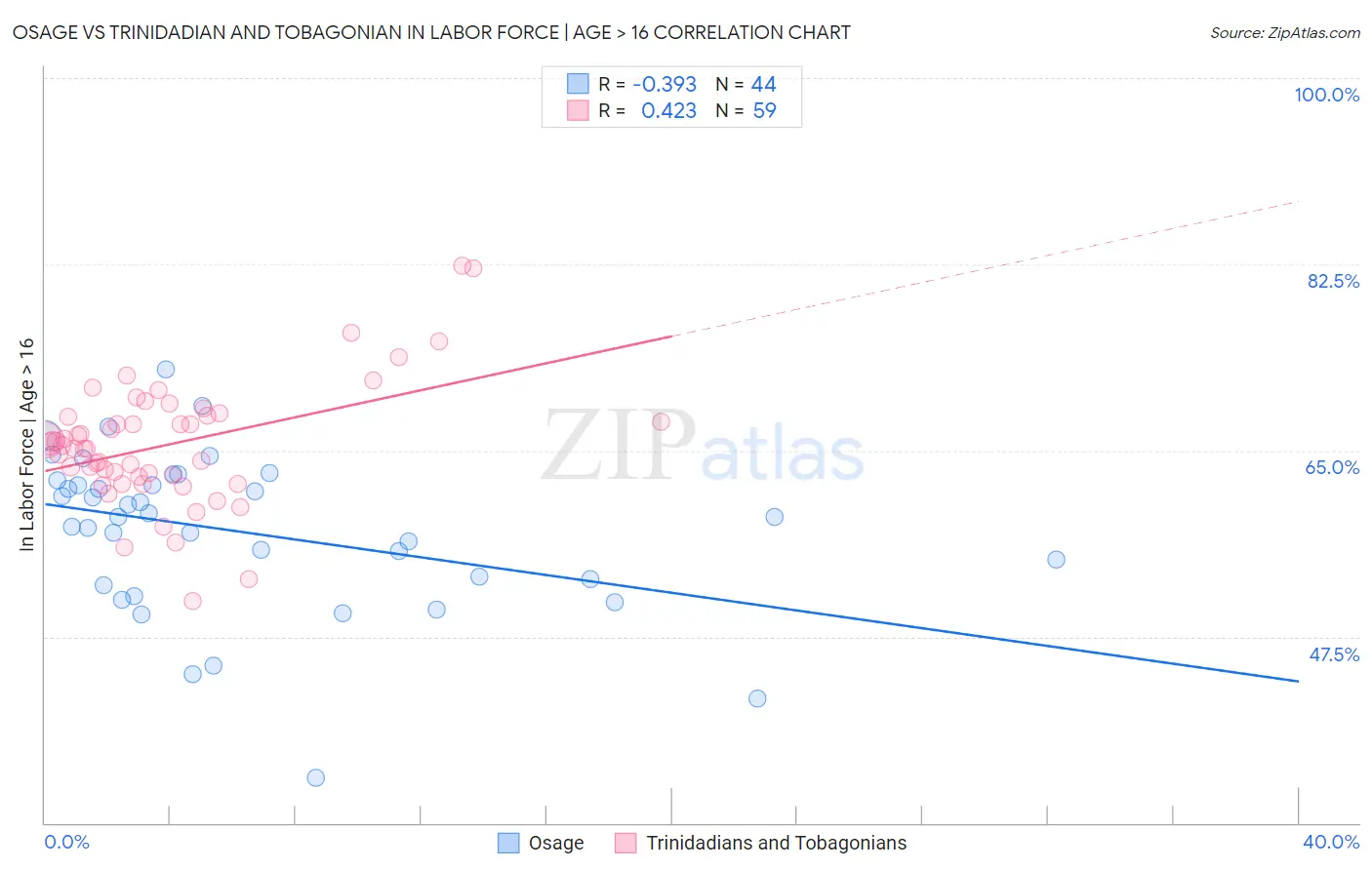 Osage vs Trinidadian and Tobagonian In Labor Force | Age > 16