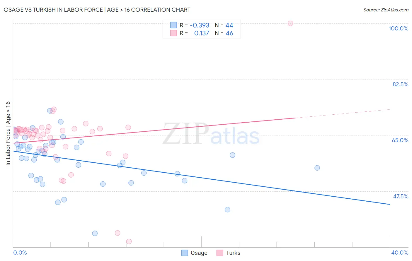 Osage vs Turkish In Labor Force | Age > 16