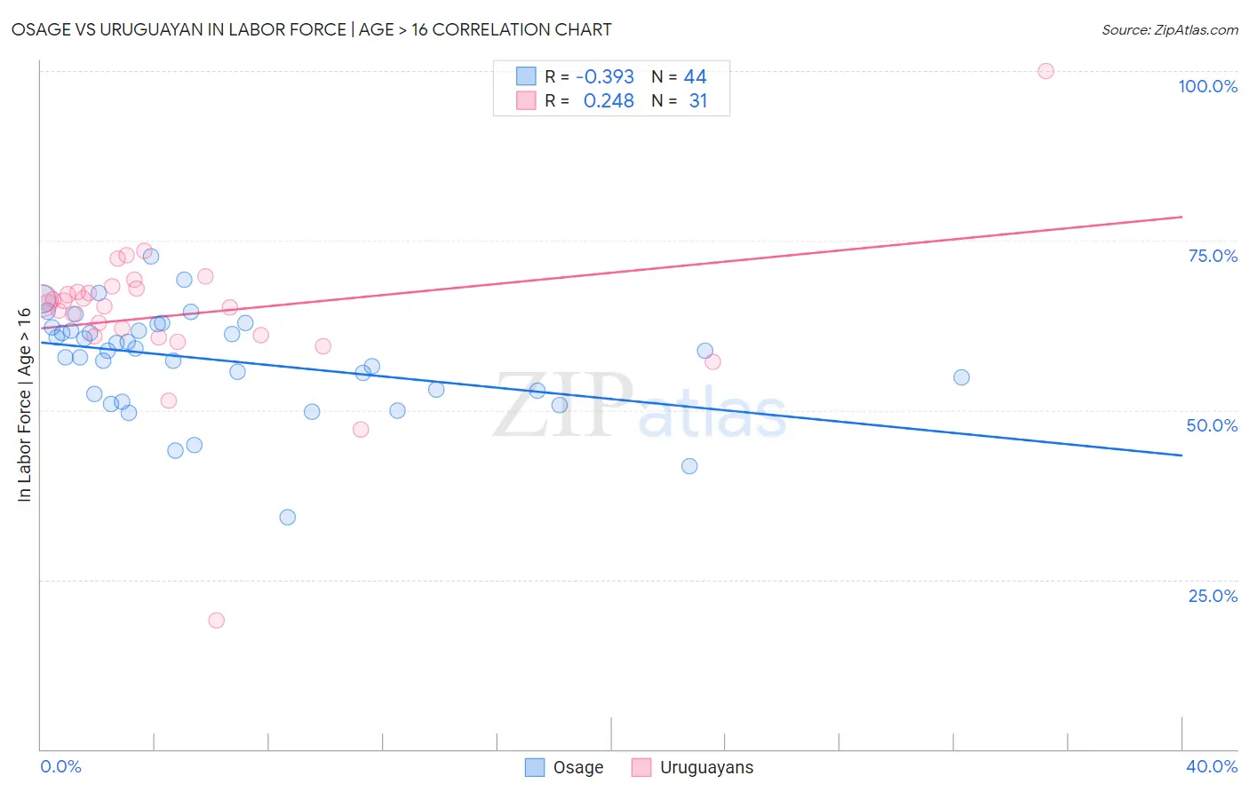 Osage vs Uruguayan In Labor Force | Age > 16