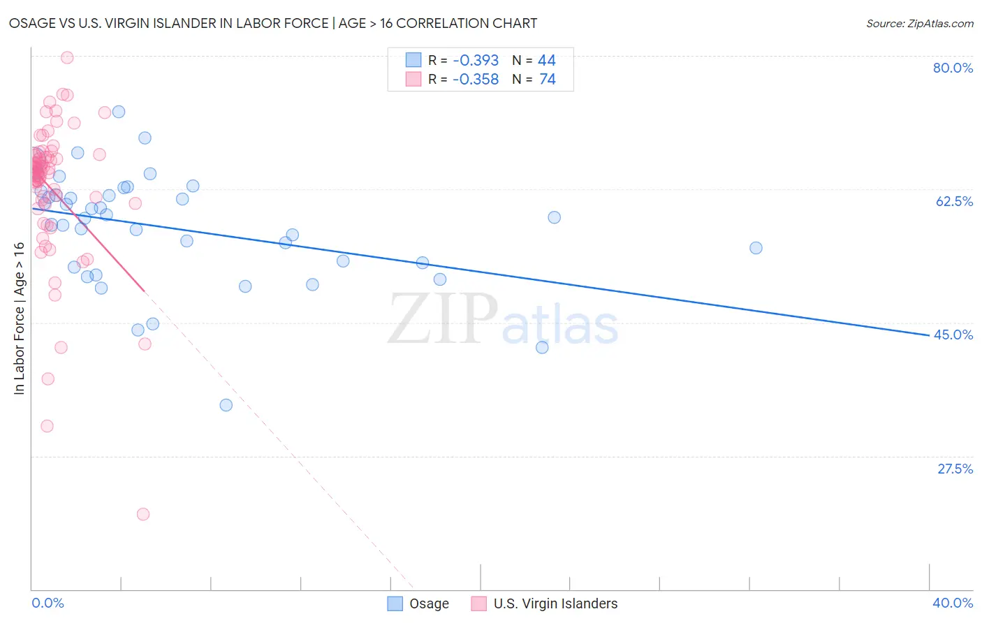 Osage vs U.S. Virgin Islander In Labor Force | Age > 16