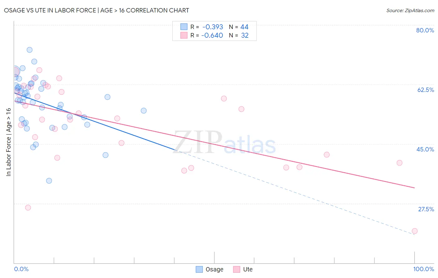 Osage vs Ute In Labor Force | Age > 16