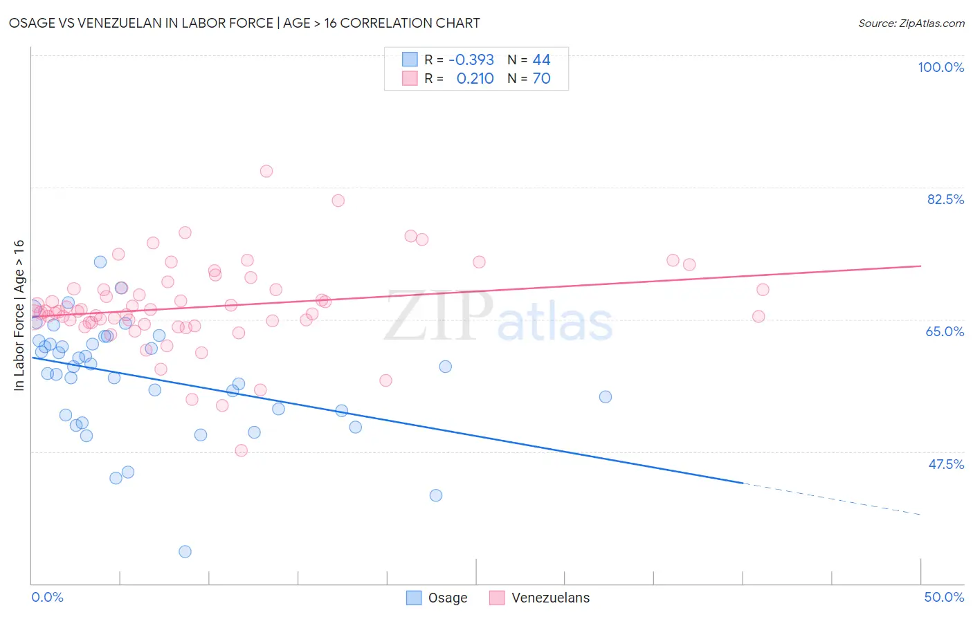 Osage vs Venezuelan In Labor Force | Age > 16