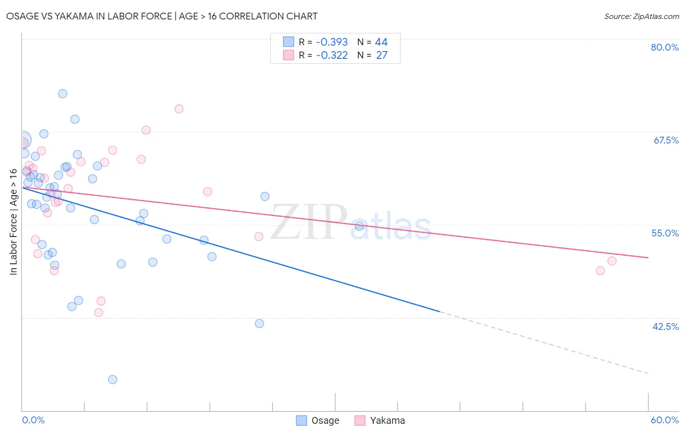 Osage vs Yakama In Labor Force | Age > 16