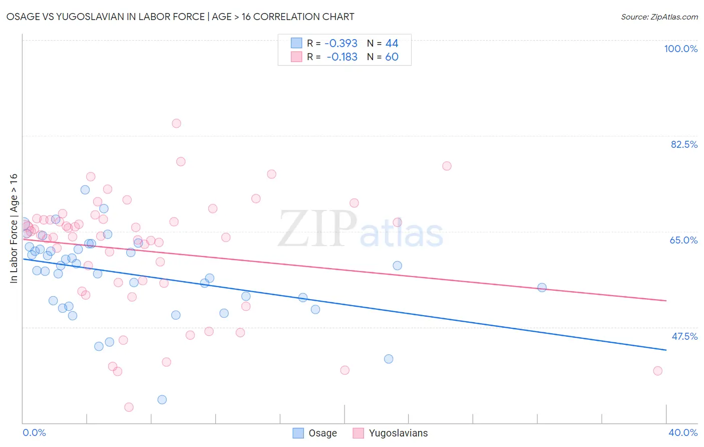 Osage vs Yugoslavian In Labor Force | Age > 16