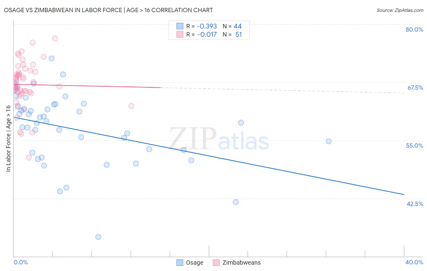 Osage vs Zimbabwean In Labor Force | Age > 16