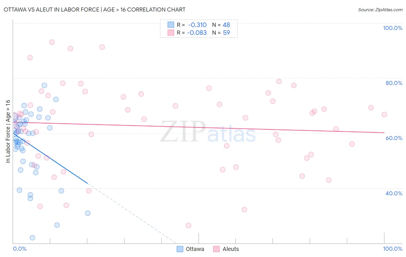 Ottawa vs Aleut In Labor Force | Age > 16