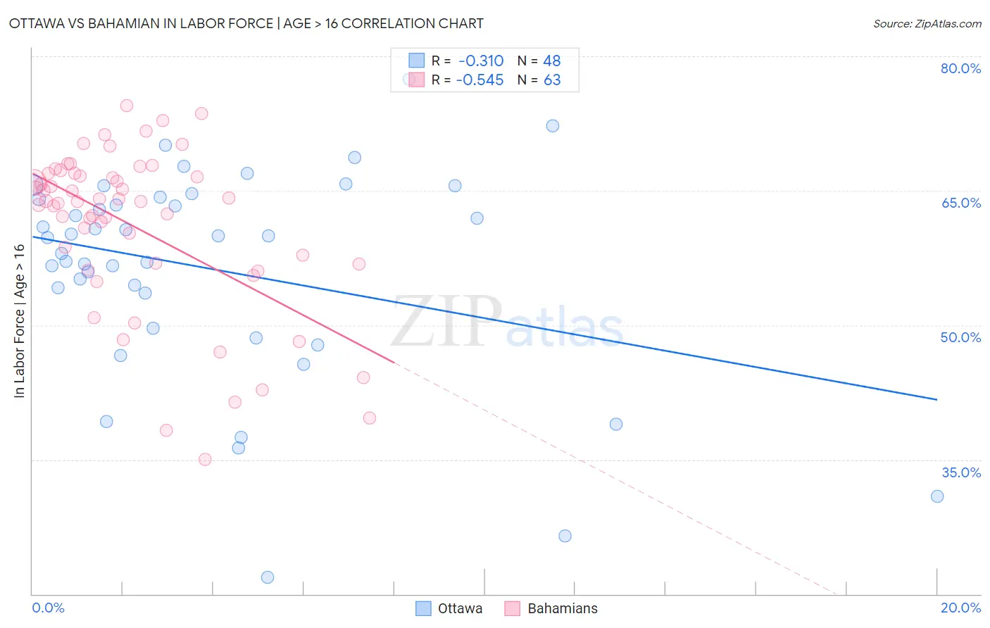 Ottawa vs Bahamian In Labor Force | Age > 16