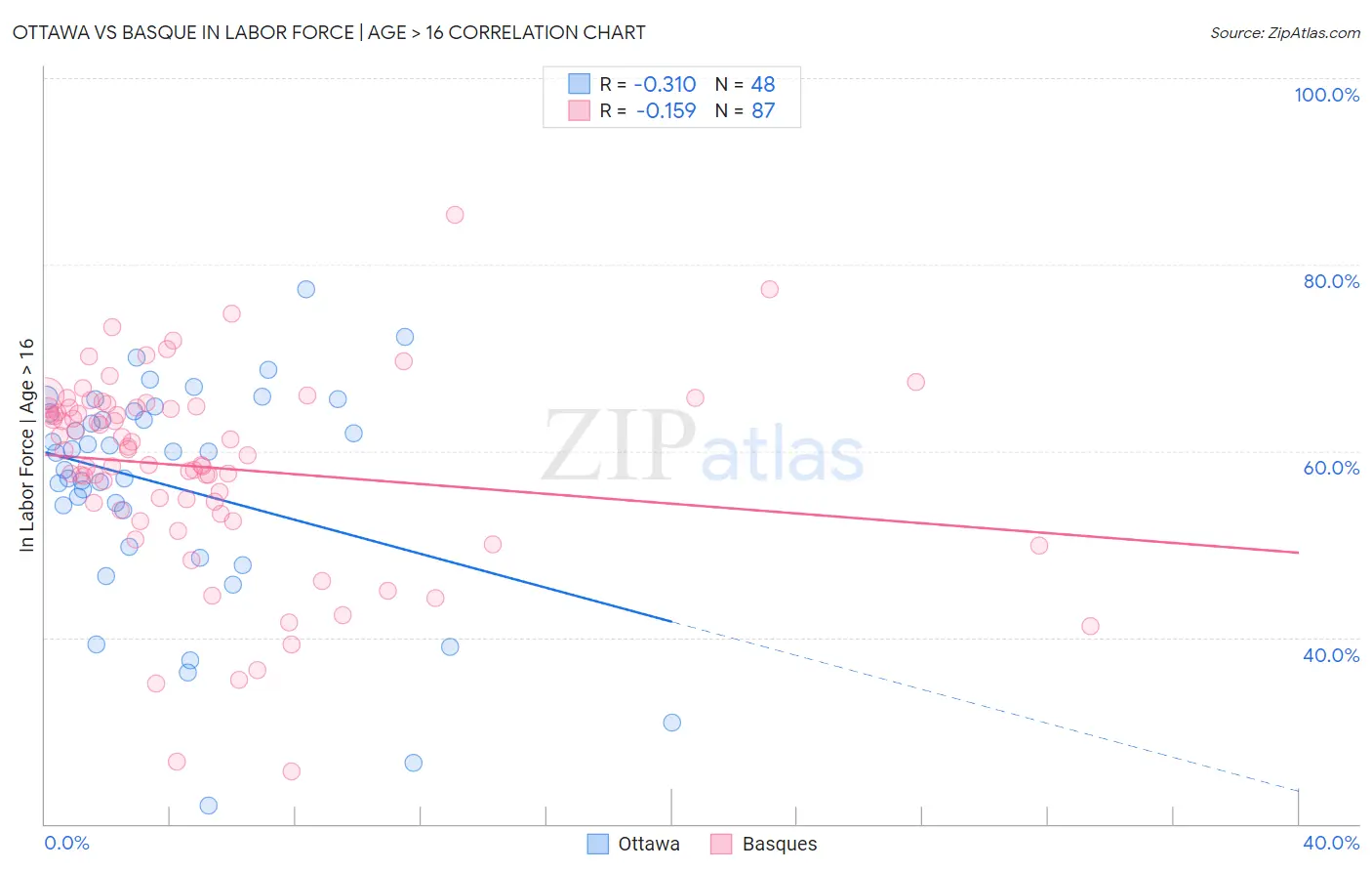 Ottawa vs Basque In Labor Force | Age > 16