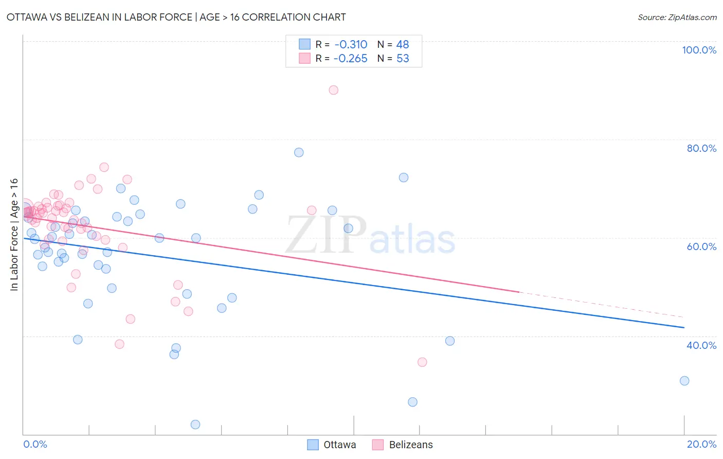 Ottawa vs Belizean In Labor Force | Age > 16