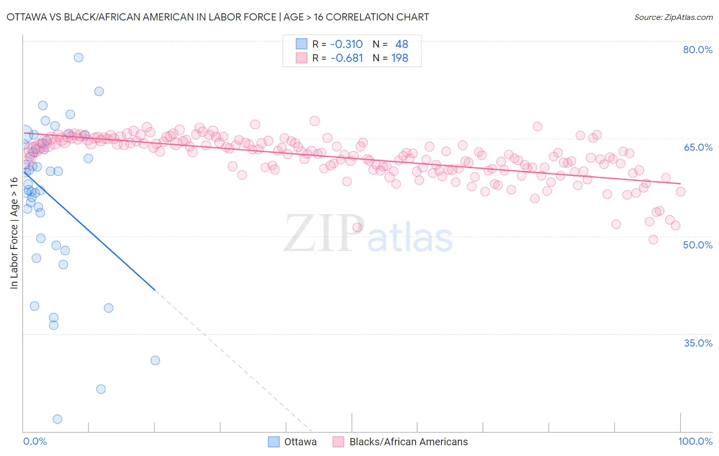 Ottawa vs Black/African American In Labor Force | Age > 16