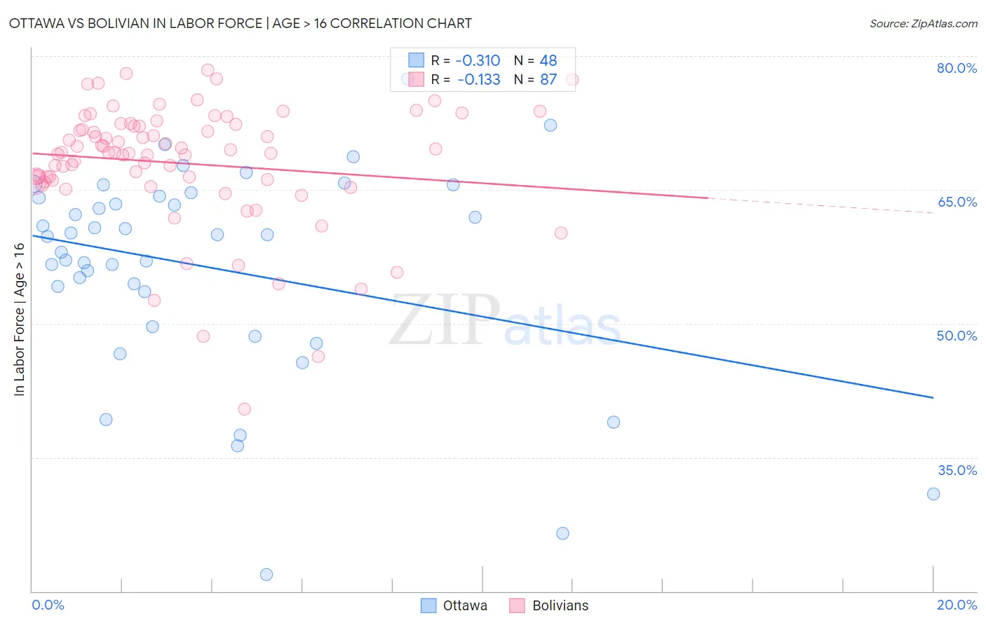 Ottawa vs Bolivian In Labor Force | Age > 16
