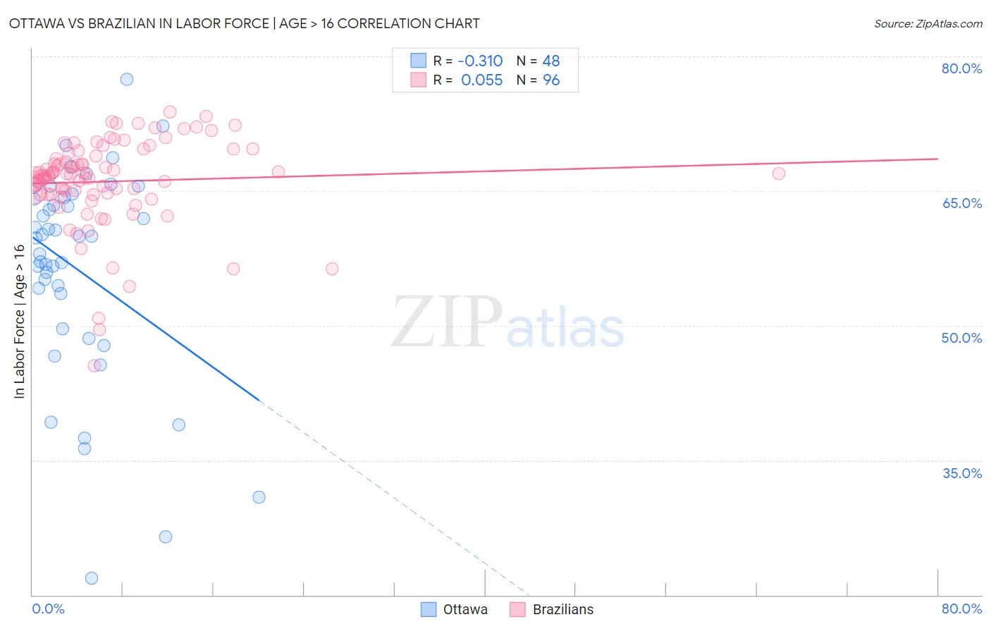 Ottawa vs Brazilian In Labor Force | Age > 16