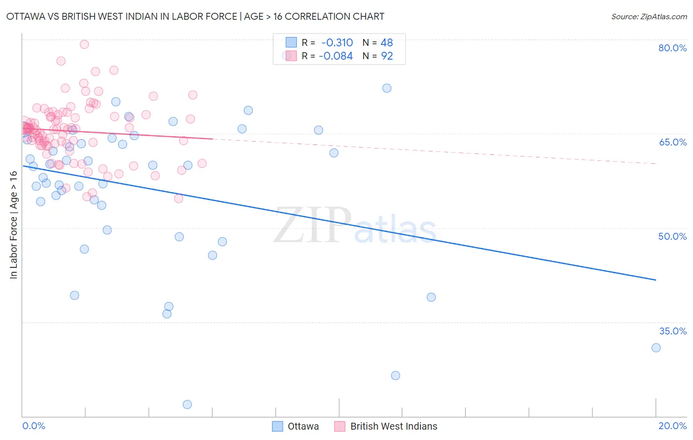 Ottawa vs British West Indian In Labor Force | Age > 16