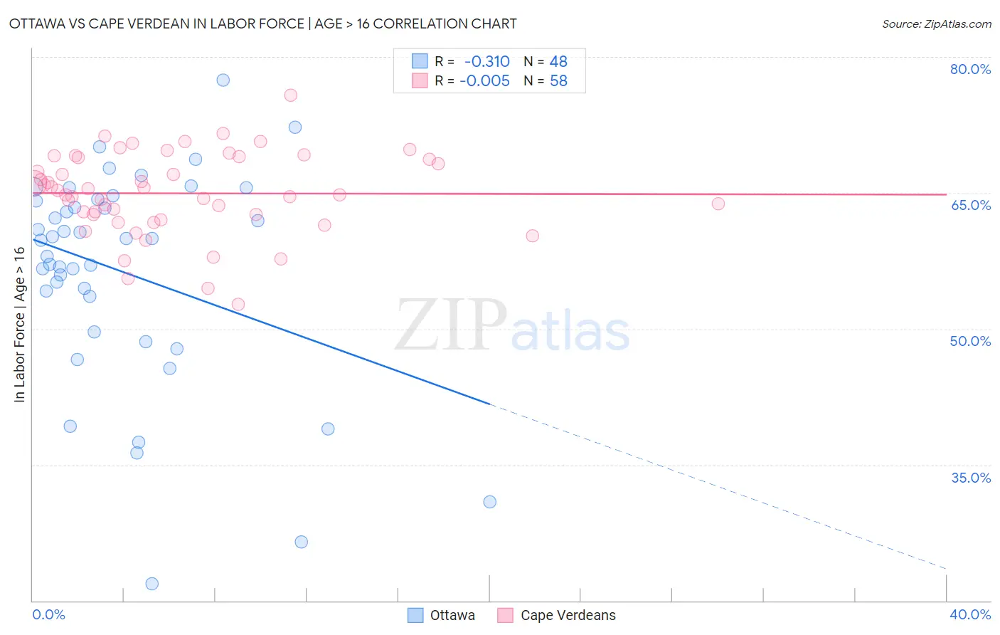 Ottawa vs Cape Verdean In Labor Force | Age > 16
