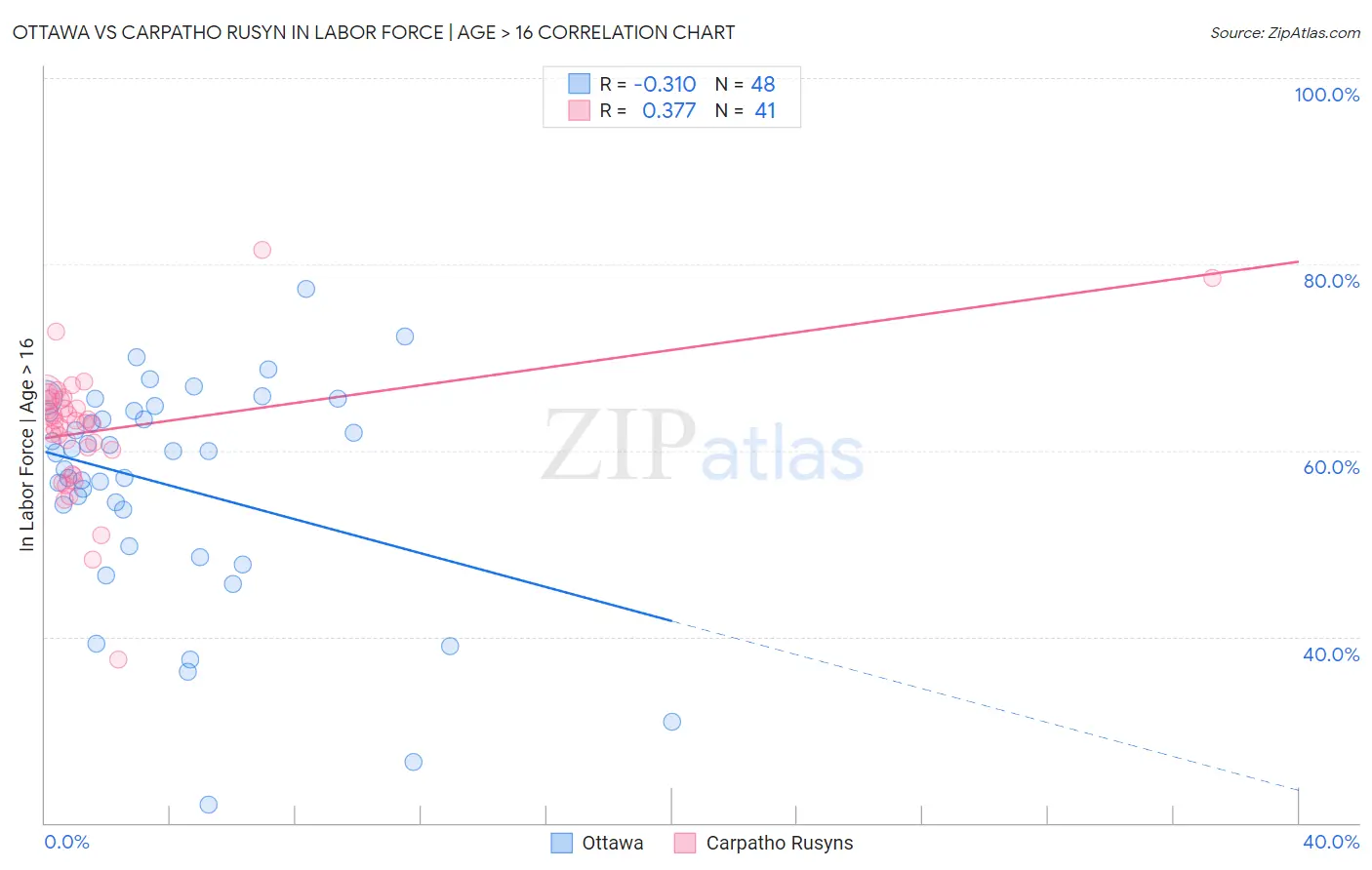 Ottawa vs Carpatho Rusyn In Labor Force | Age > 16
