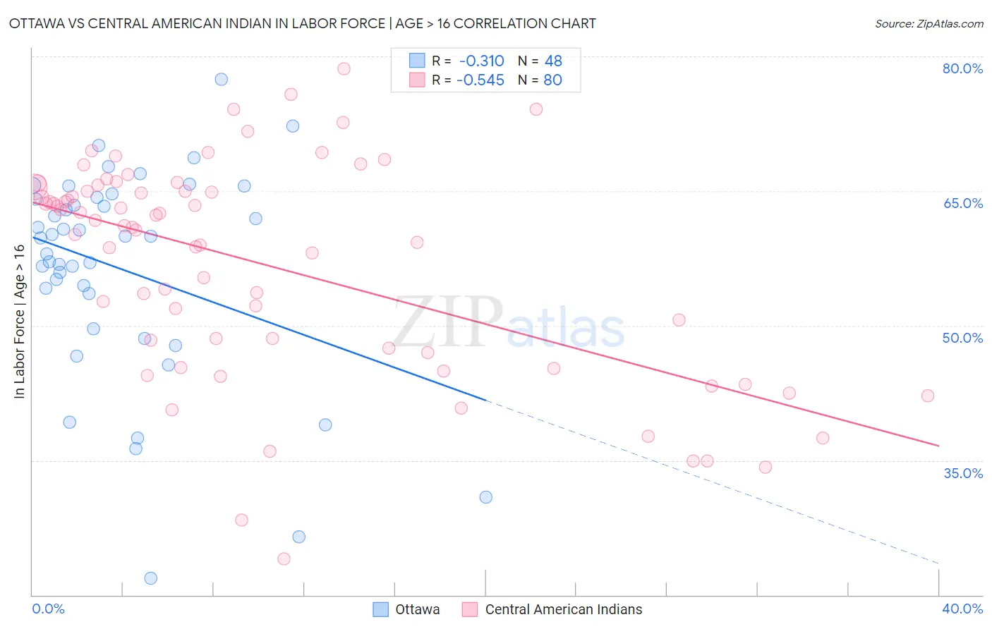 Ottawa vs Central American Indian In Labor Force | Age > 16