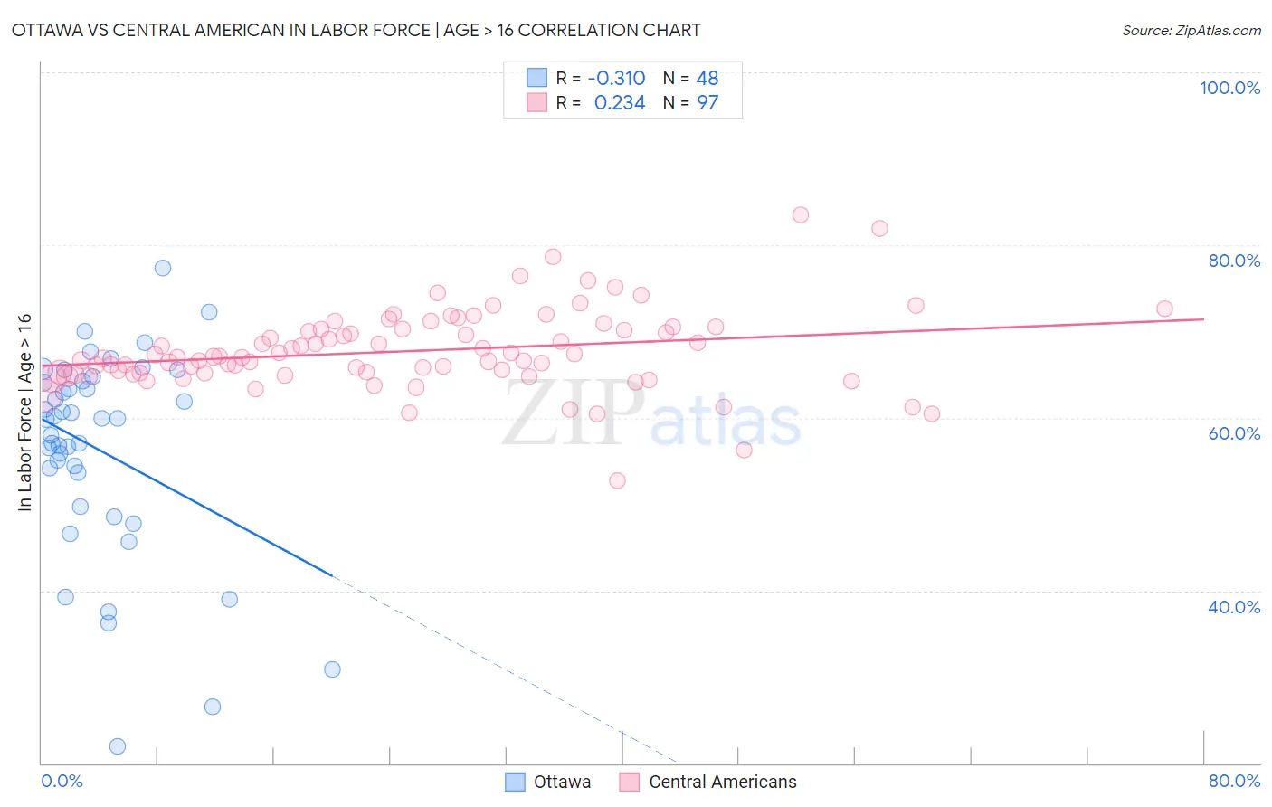 Ottawa vs Central American In Labor Force | Age > 16