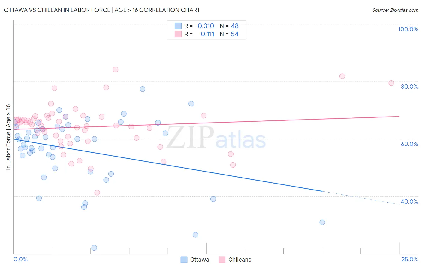 Ottawa vs Chilean In Labor Force | Age > 16