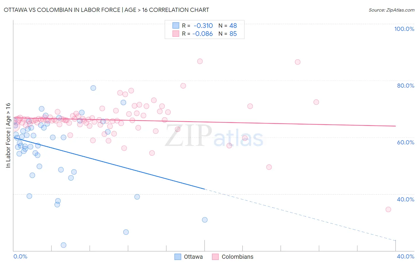 Ottawa vs Colombian In Labor Force | Age > 16