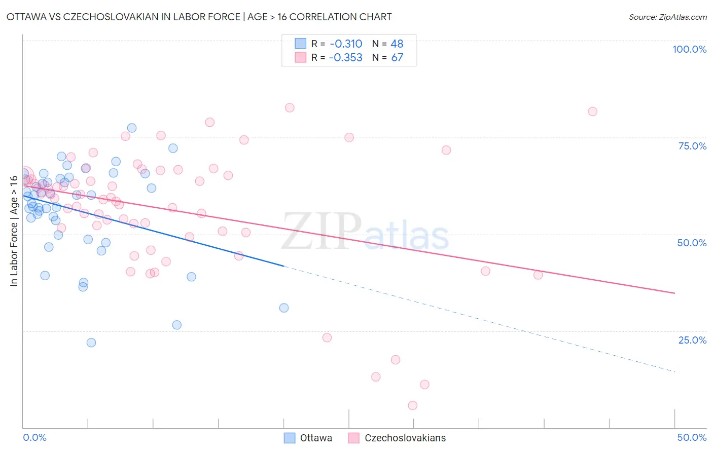 Ottawa vs Czechoslovakian In Labor Force | Age > 16