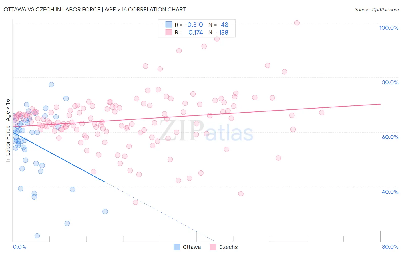 Ottawa vs Czech In Labor Force | Age > 16