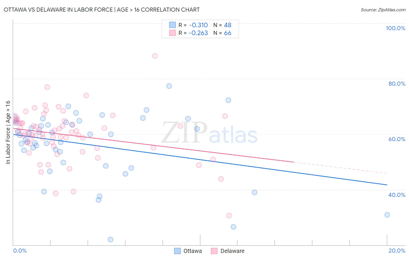 Ottawa vs Delaware In Labor Force | Age > 16