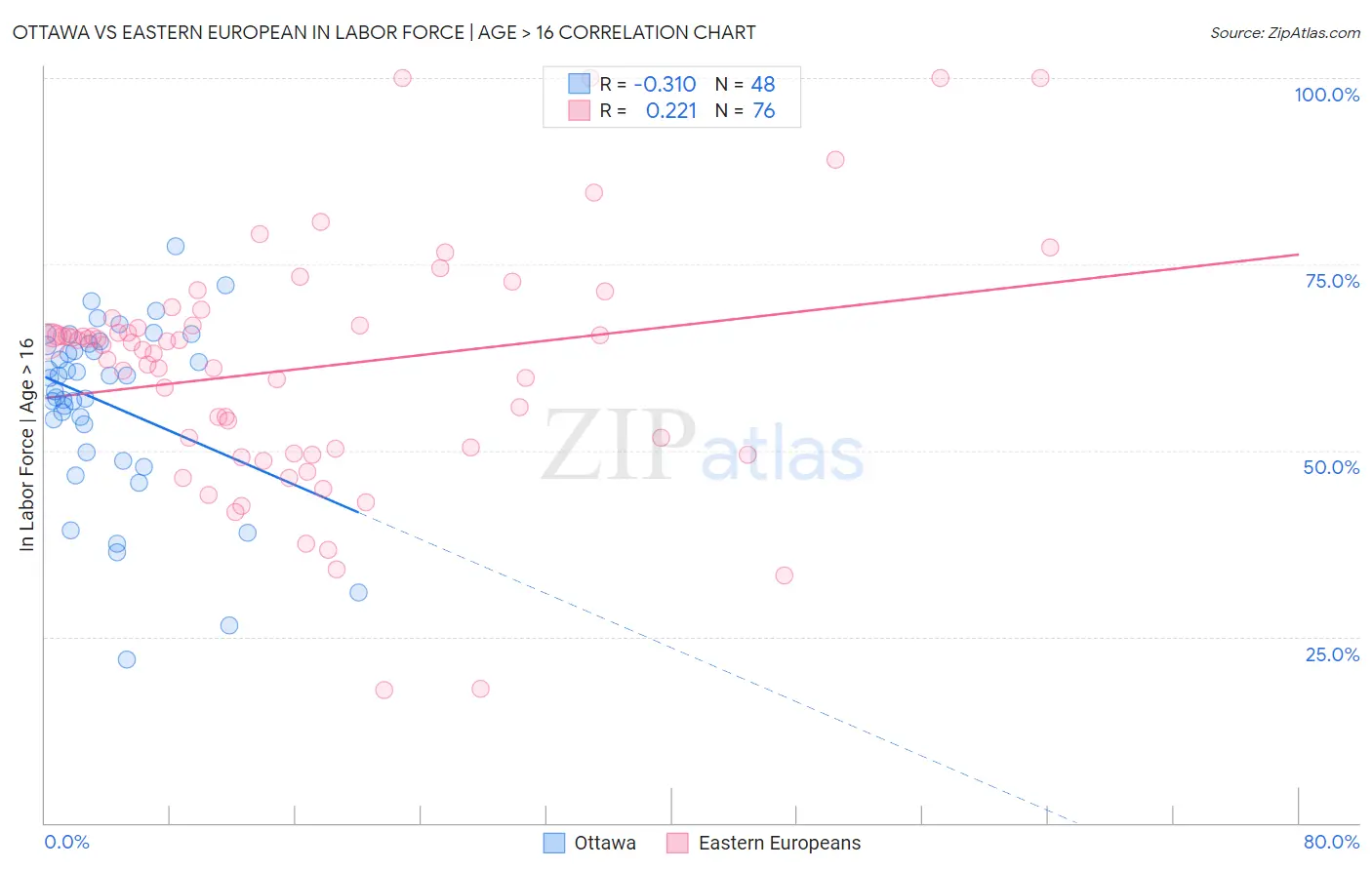 Ottawa vs Eastern European In Labor Force | Age > 16