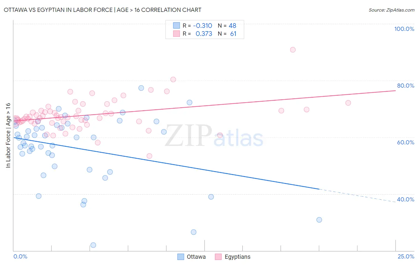 Ottawa vs Egyptian In Labor Force | Age > 16