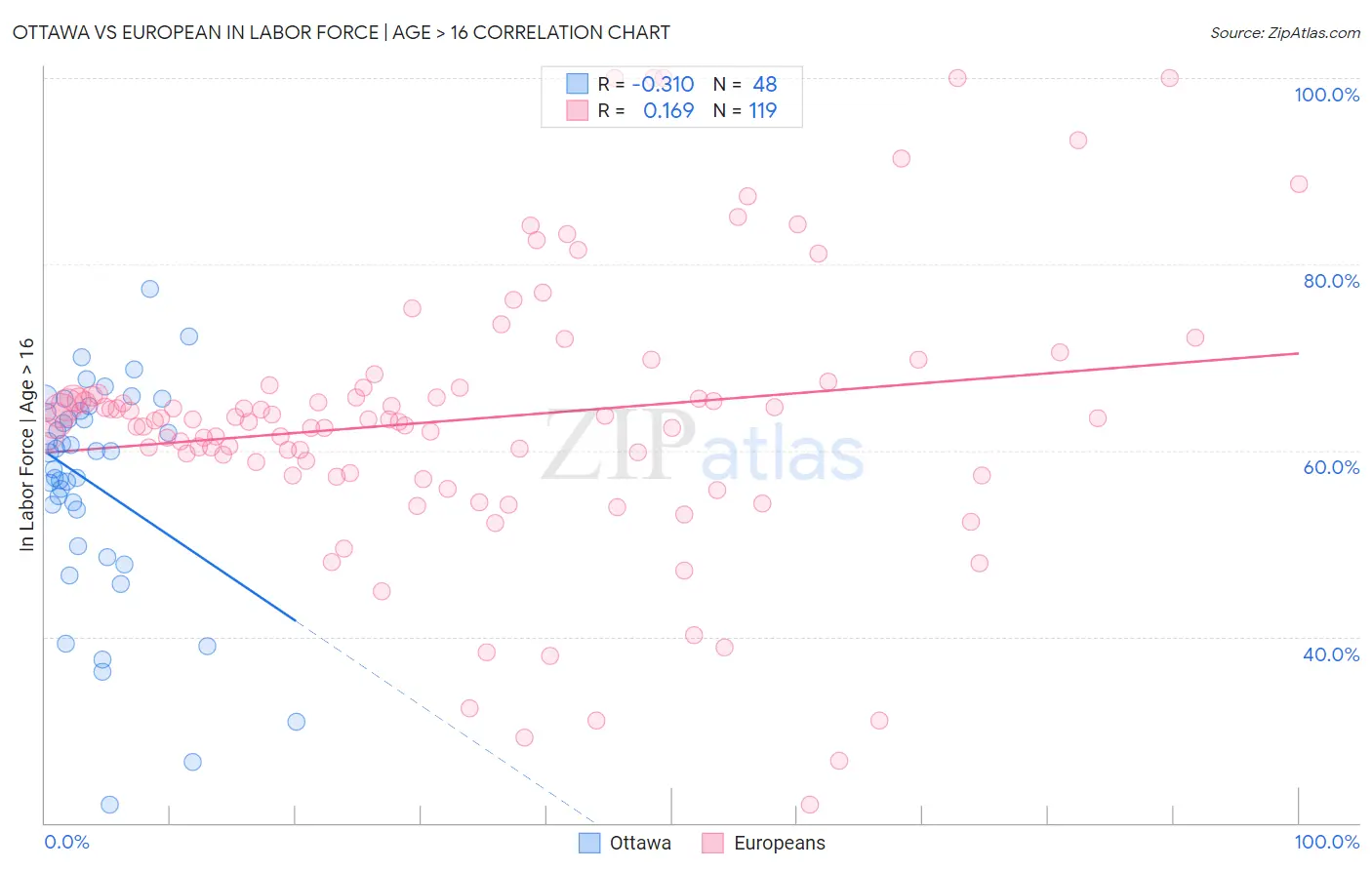 Ottawa vs European In Labor Force | Age > 16