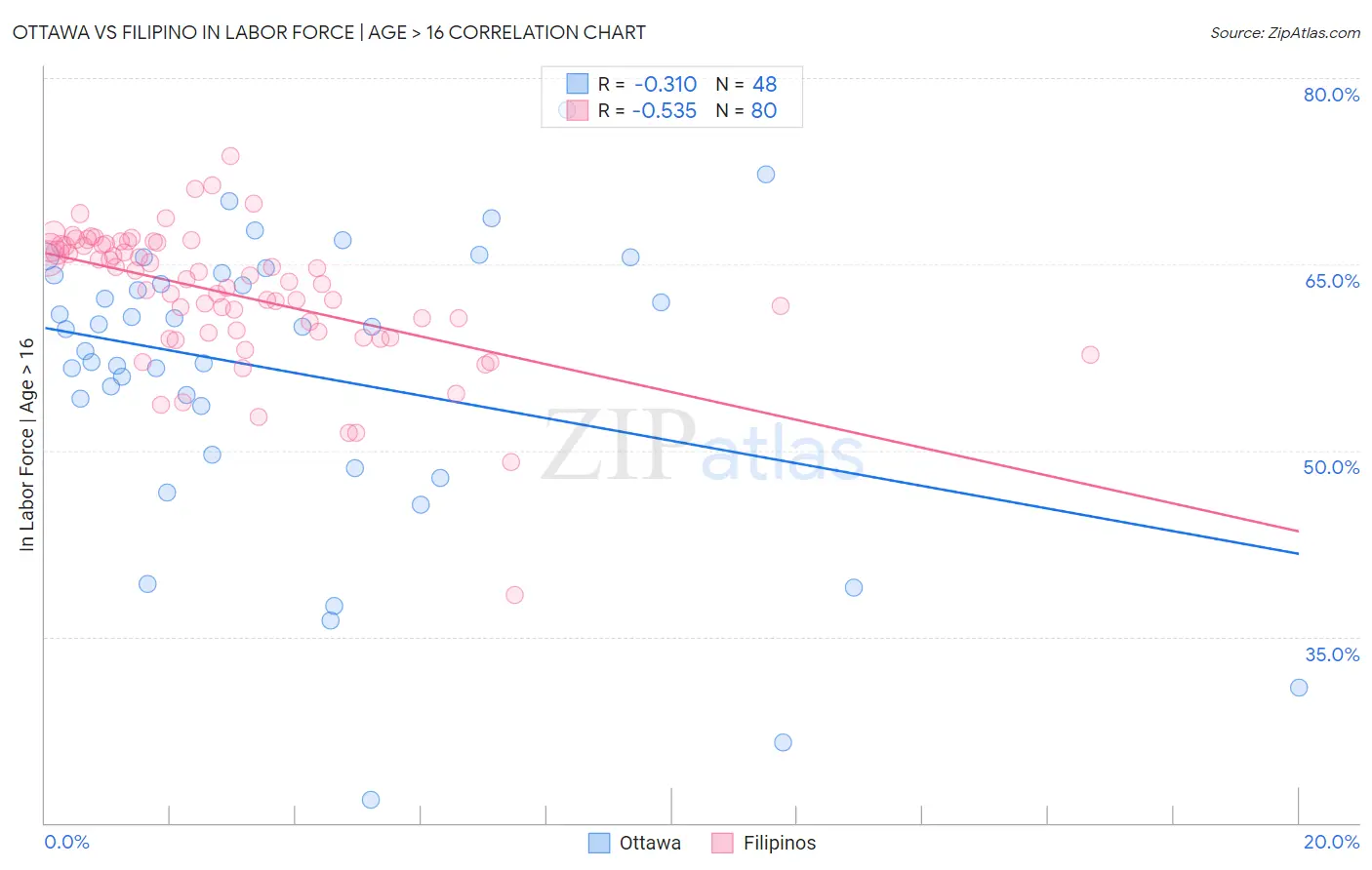 Ottawa vs Filipino In Labor Force | Age > 16
