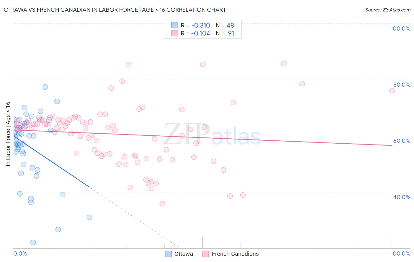 Ottawa vs French Canadian In Labor Force | Age > 16