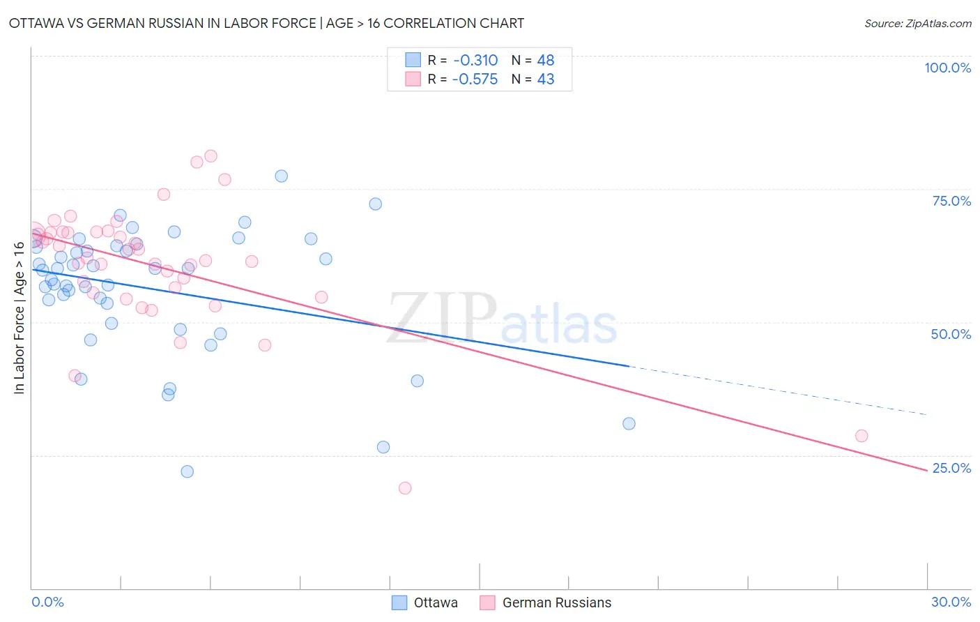 Ottawa vs German Russian In Labor Force | Age > 16
